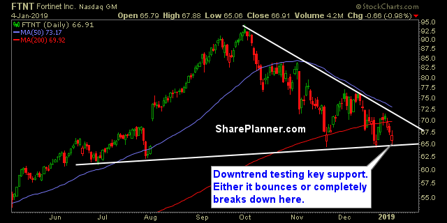 ftnt swing trading strategies