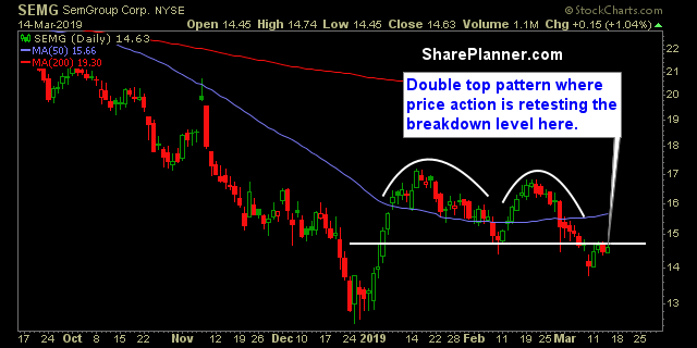 semg 3 14 19 swing trading strategies