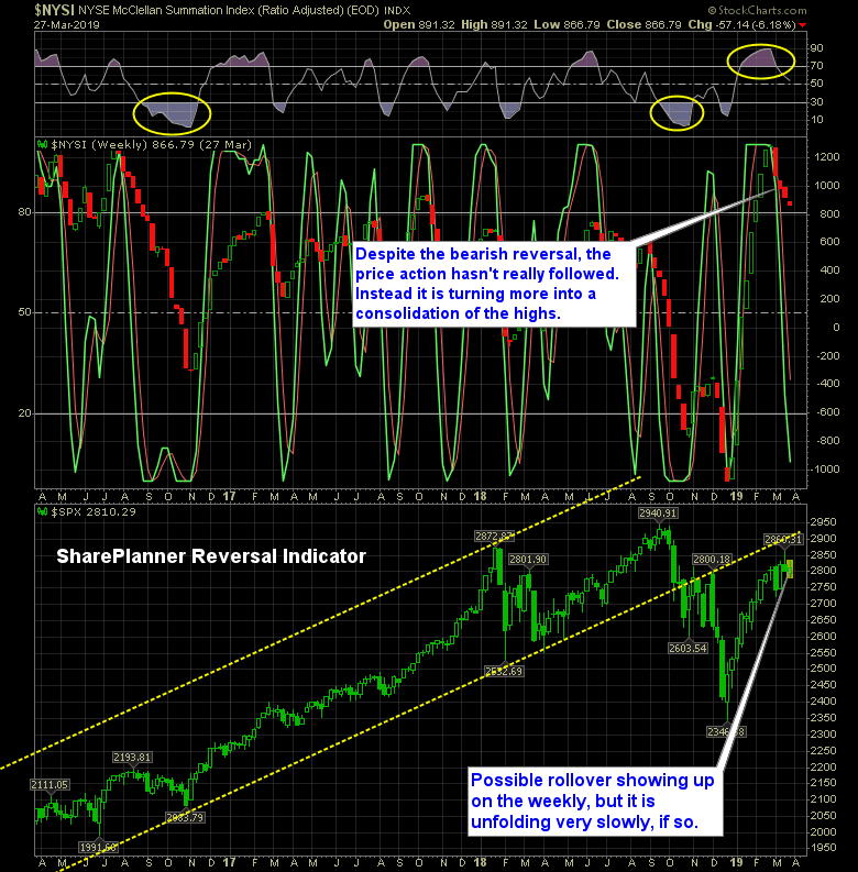 shareplanner reversal indicator 3 28 19
