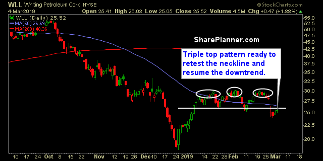 swing trading strategy wll 3 4 19