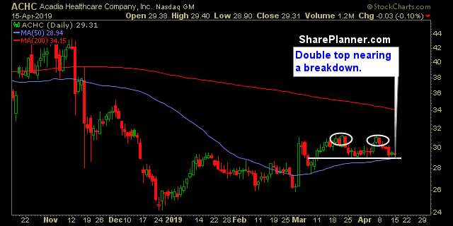 achc swing trading strategies