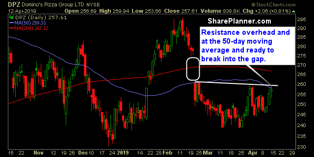 dpz swing trading strategy