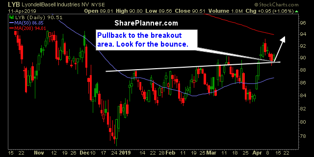 lyb swing trading strategies