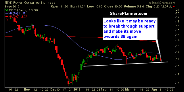 rdc swing trading strategies