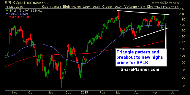 splk swing trading strategies
