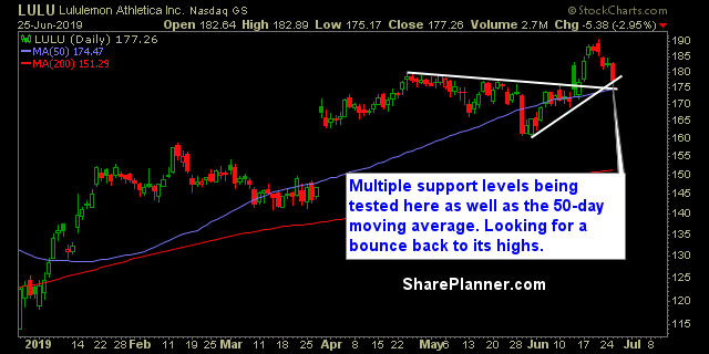 lulu swing trading strategies