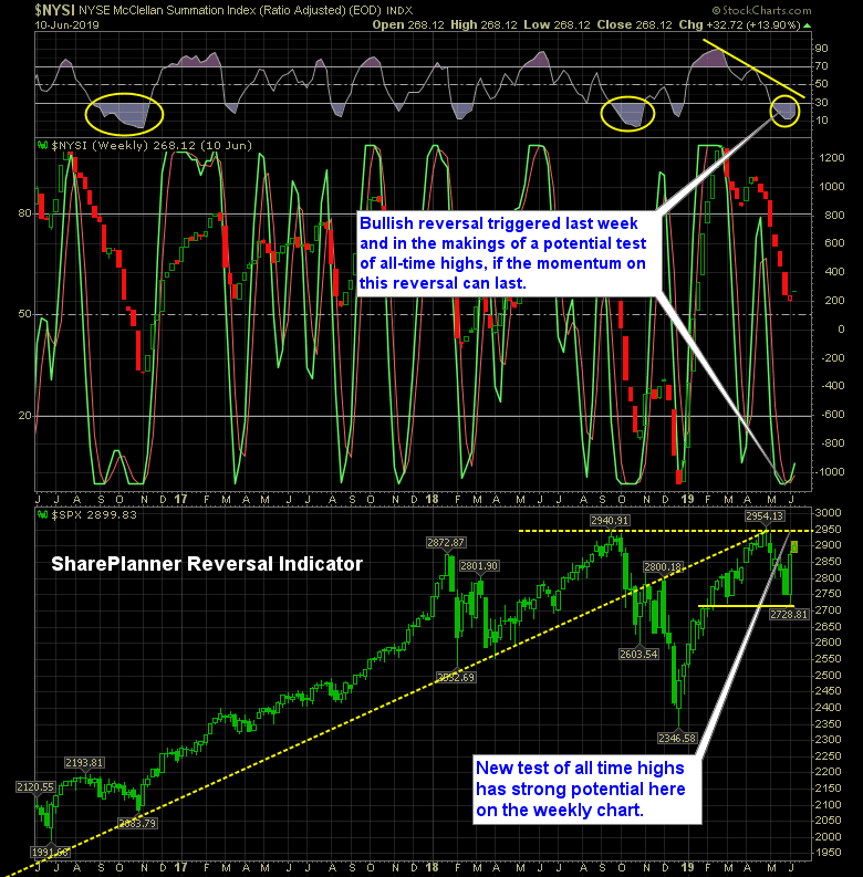 shareplanner reversal indicator 6 11 19