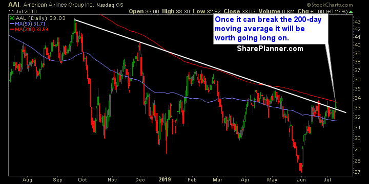 aal swing trading strategies