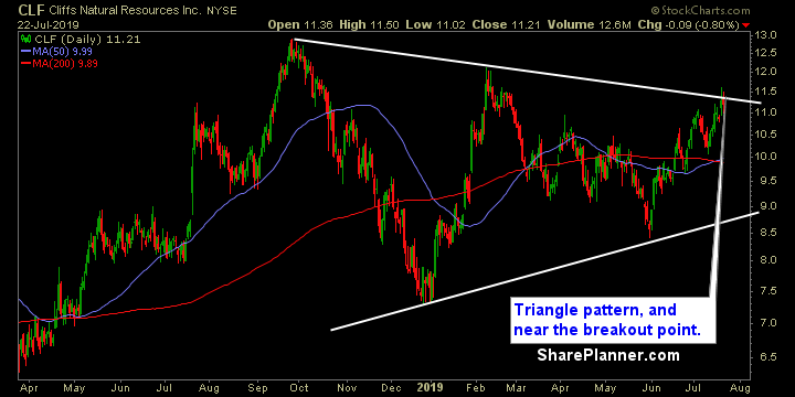 clf swing trading strategies