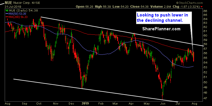 nue swing trading strategies