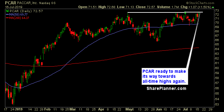 pcar swing trading strategies