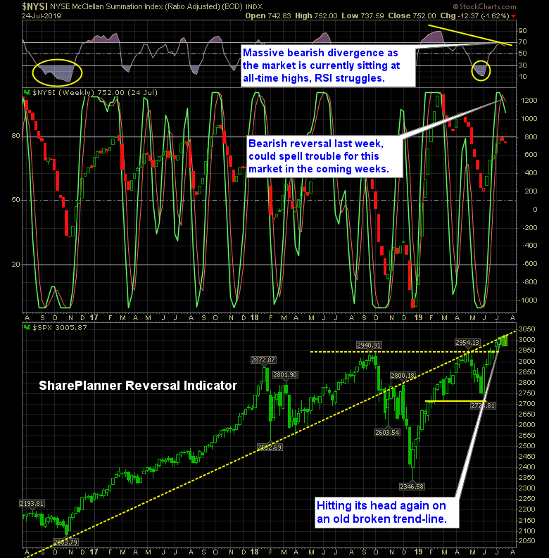 shareplanner reversal indicator 7 25