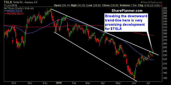 tsla swing trading strategies