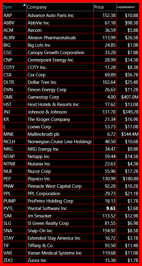 bearish swing trading watch list 7 30