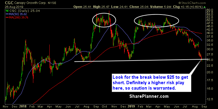 cgc swing trading strategies