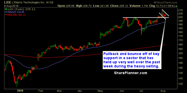 lhx swing trading strategies