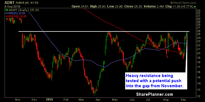 adnt swing trading strategies