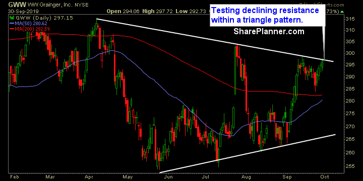 gww swing trading strategies