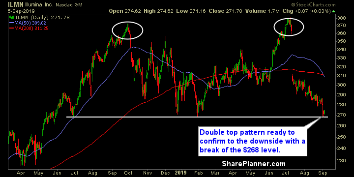 ilmn swing trading strategies