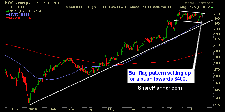 noc swing trading strategies