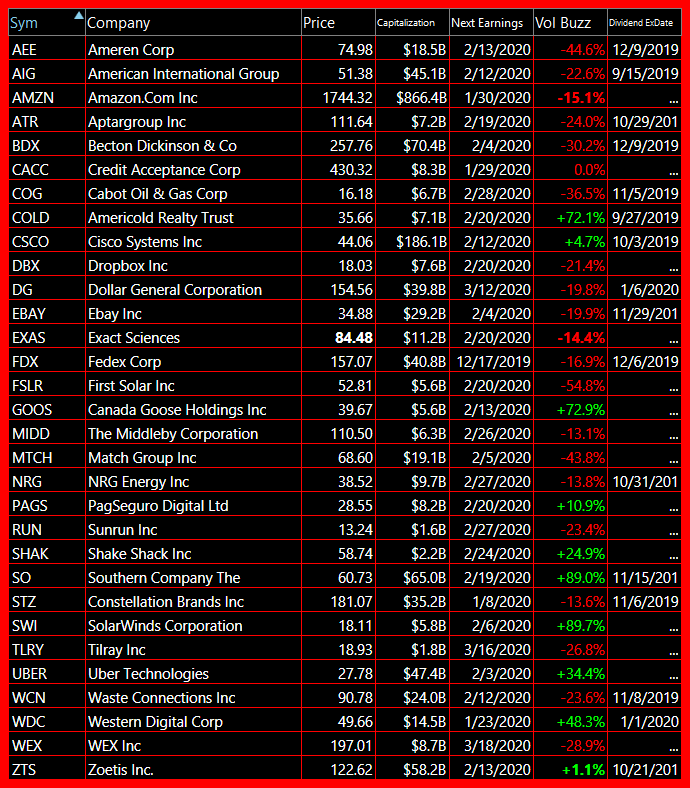 bearish watch list 12 10