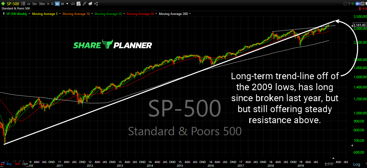 spx long term trend line