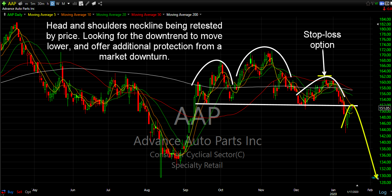 aap short setup