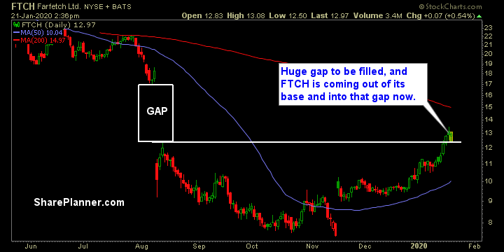 ftch swing trading strategies