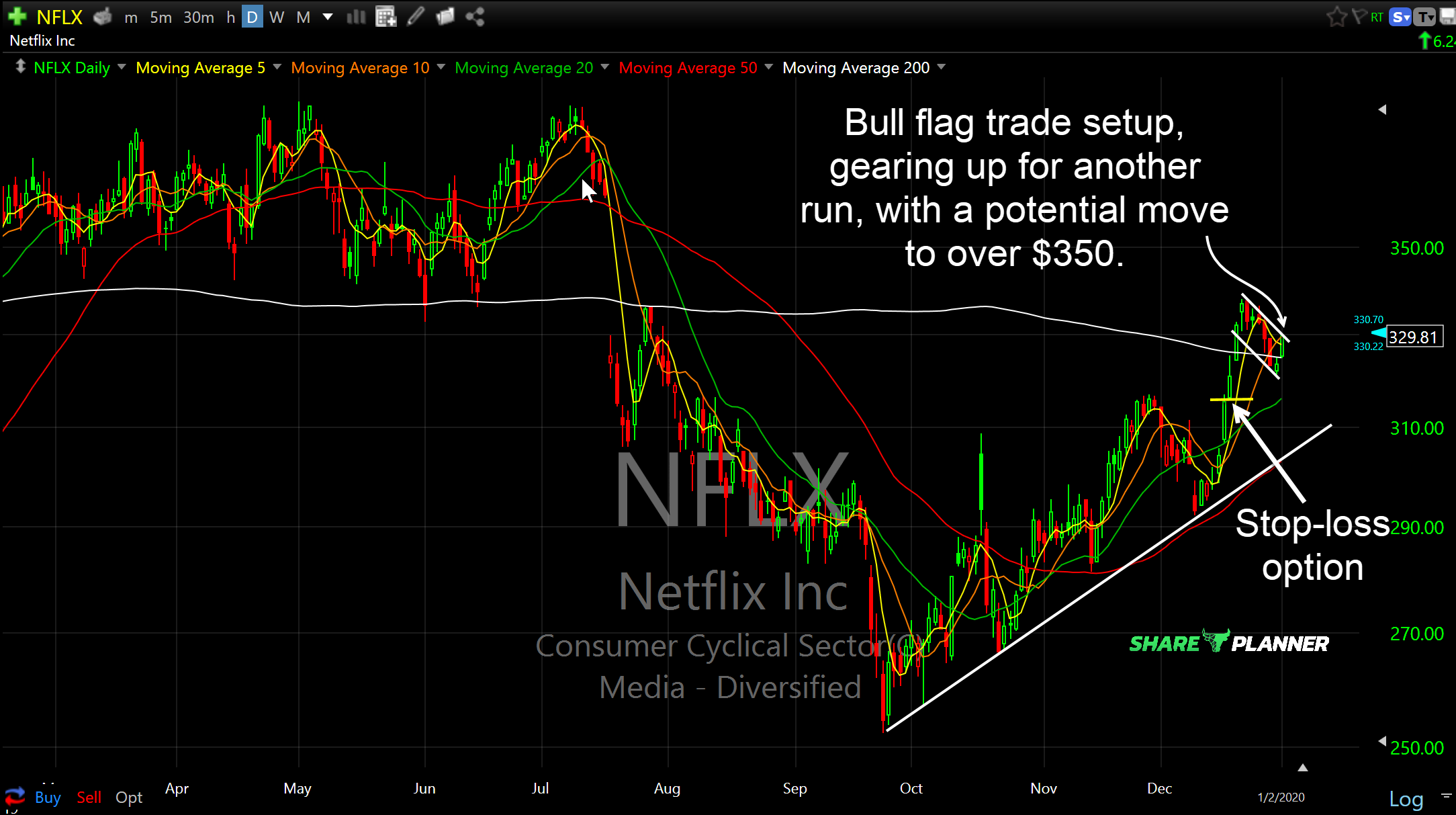 nflx long setup