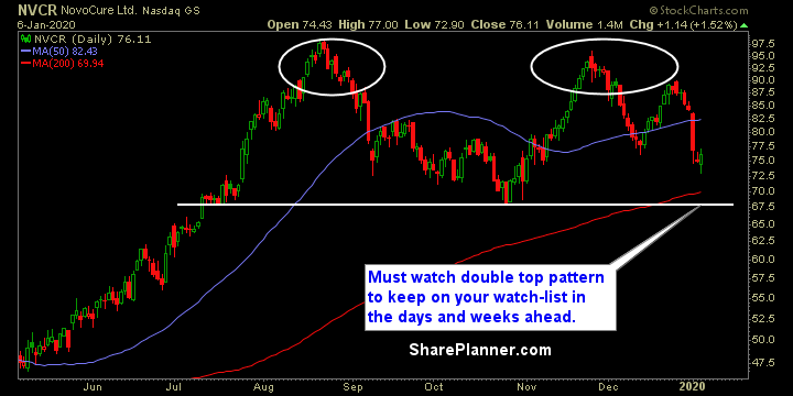 nvcr swing trading strategies