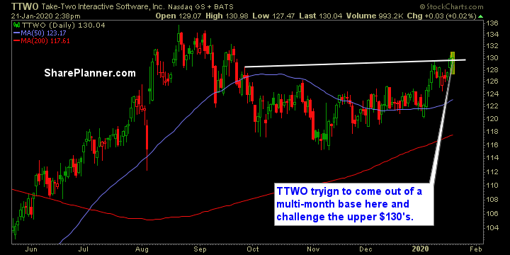 ttwo swing trading strategies