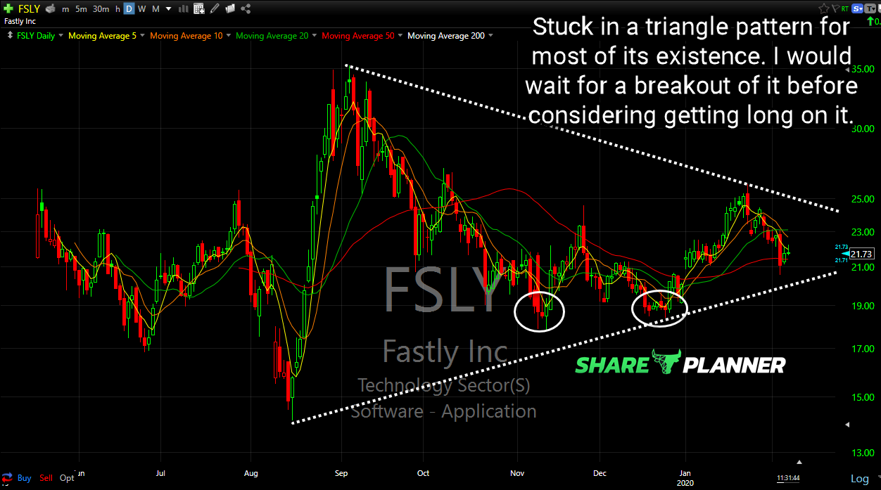 fsly chart