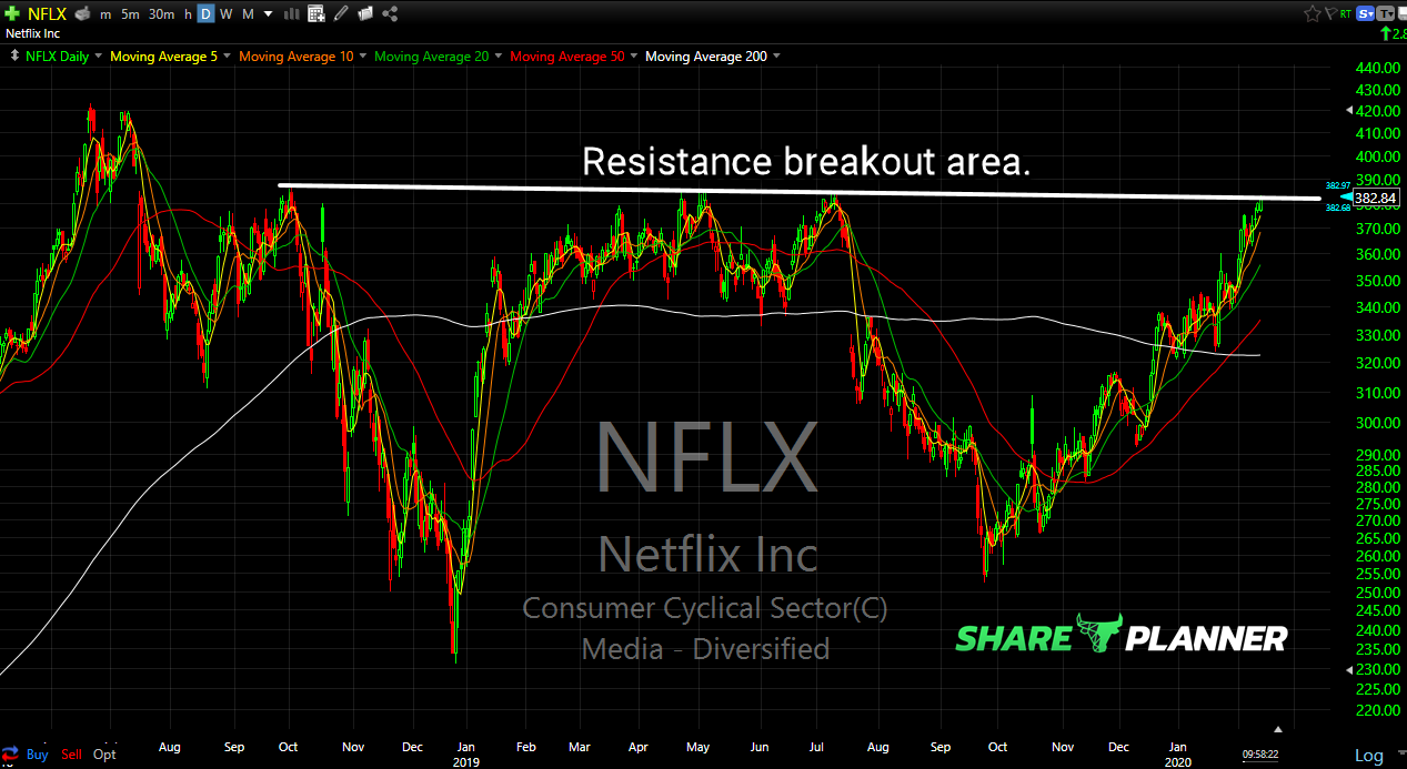 nflx chart