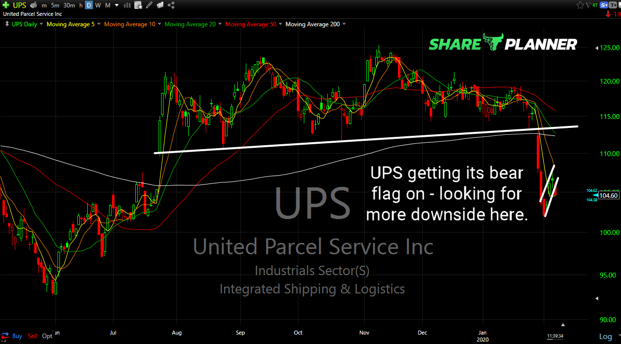 ups chart