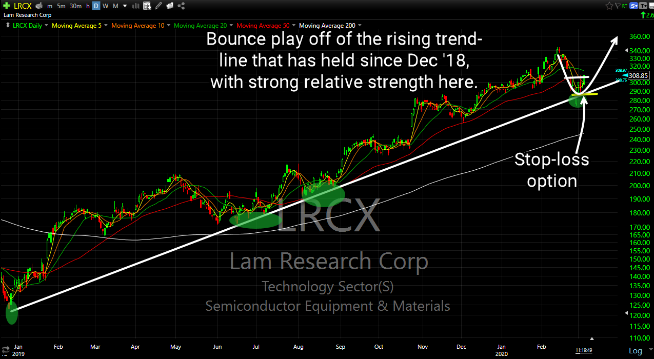 lrcx long setup