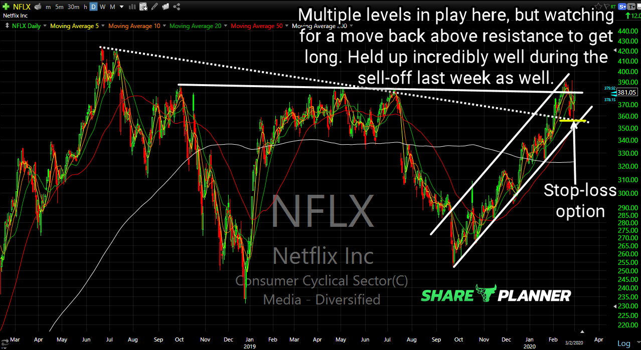 nflx long setup