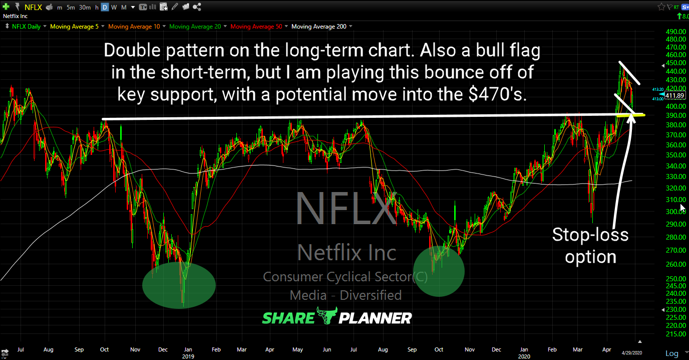 nflx long setup