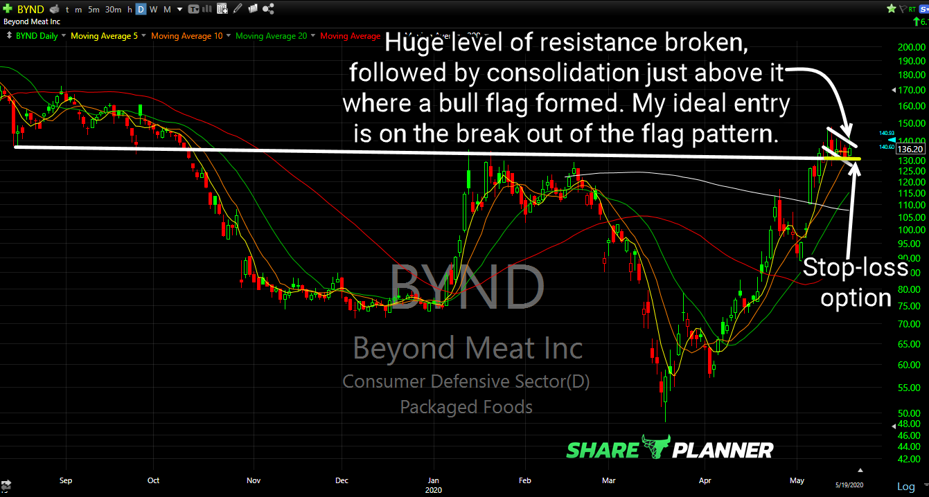 bynd long setup