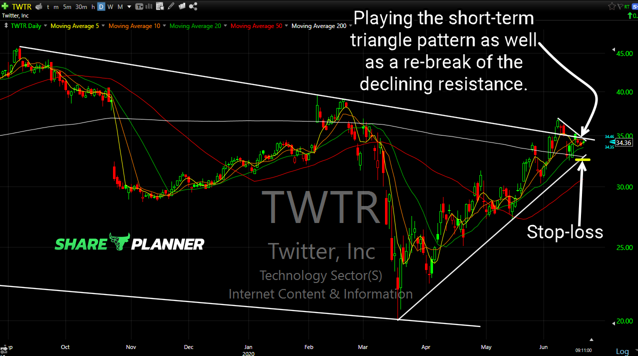 twtr long setup
