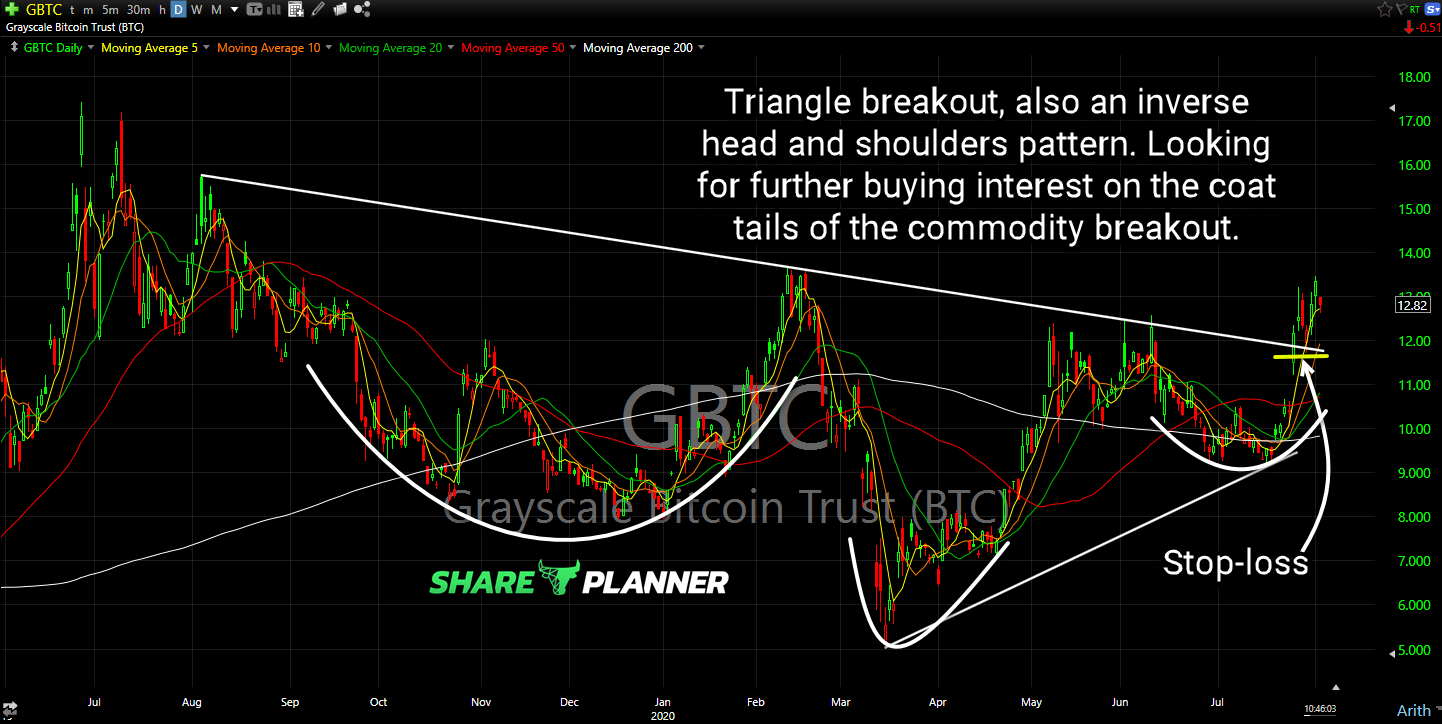 gbtc long setup