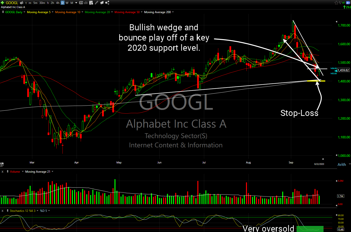 googl long setup
