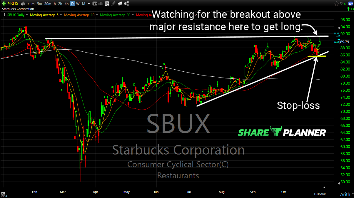 sbux long setup