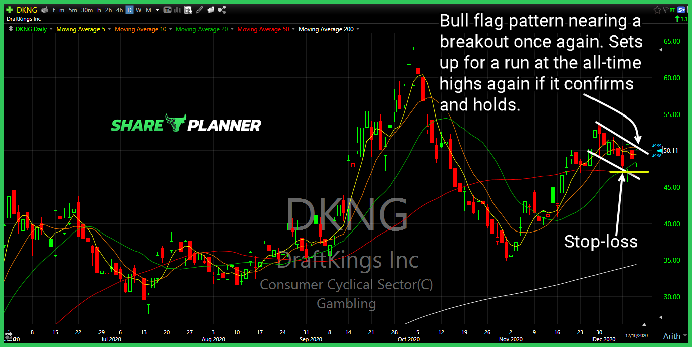 dkng long setup