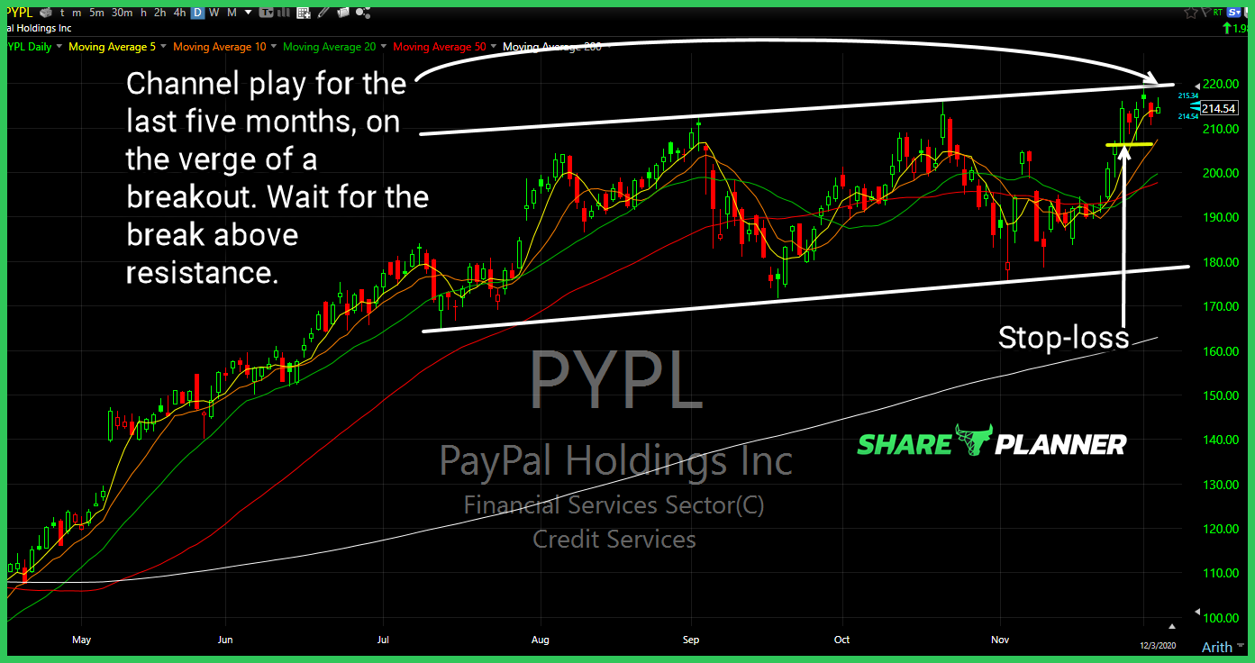 pypl long setup
