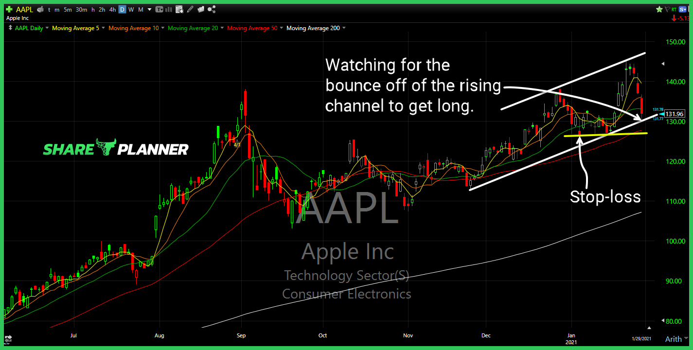 aapl long setup