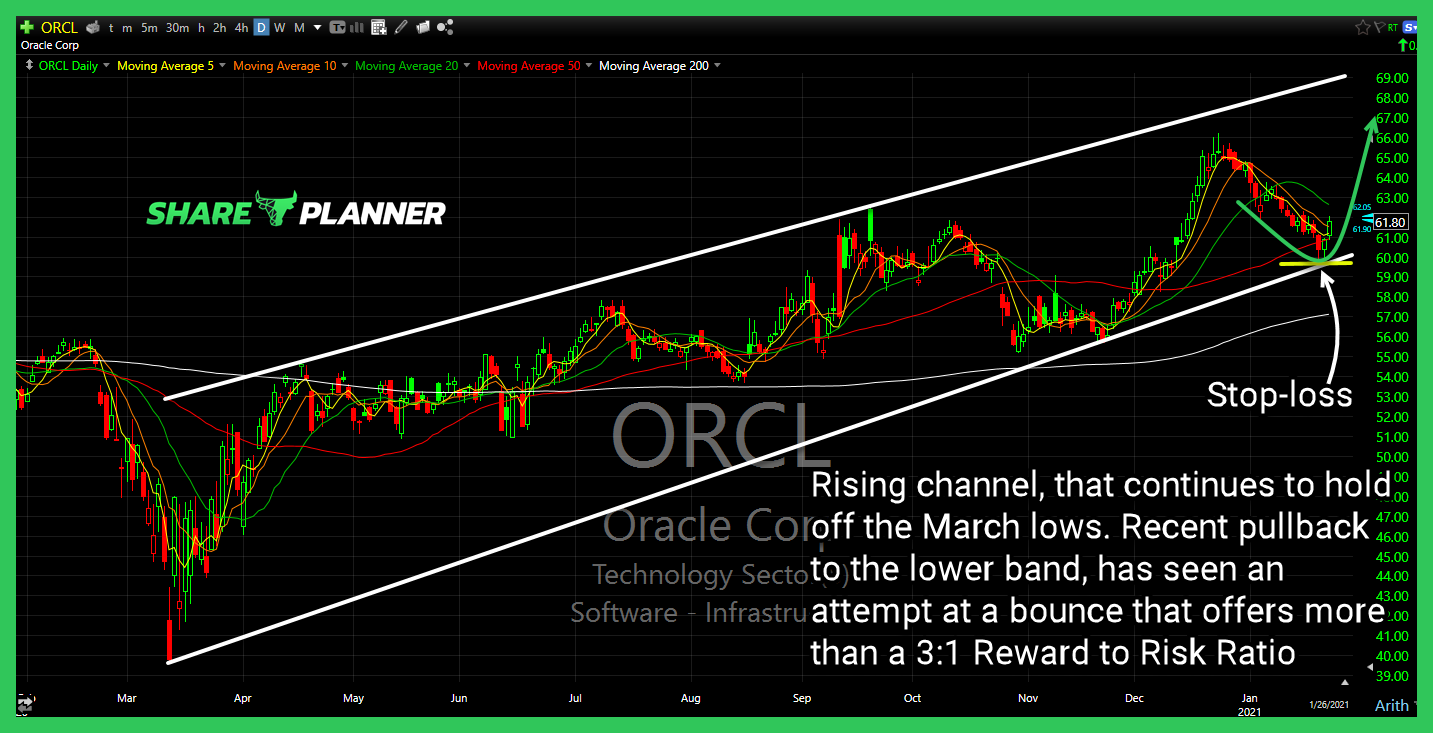 orcl long setup