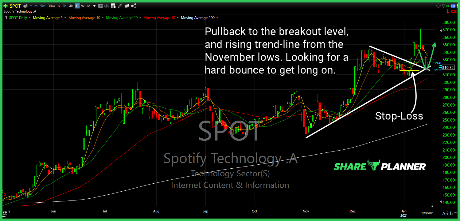 spot long setup