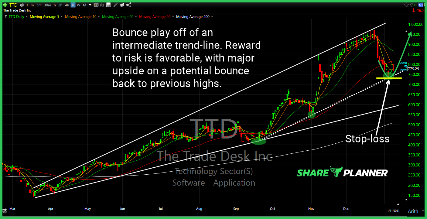 ttd long setup chart