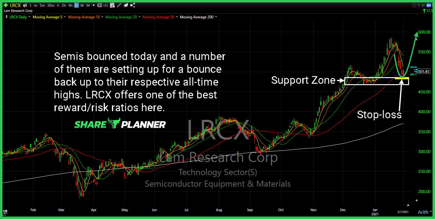 lrcx long setup