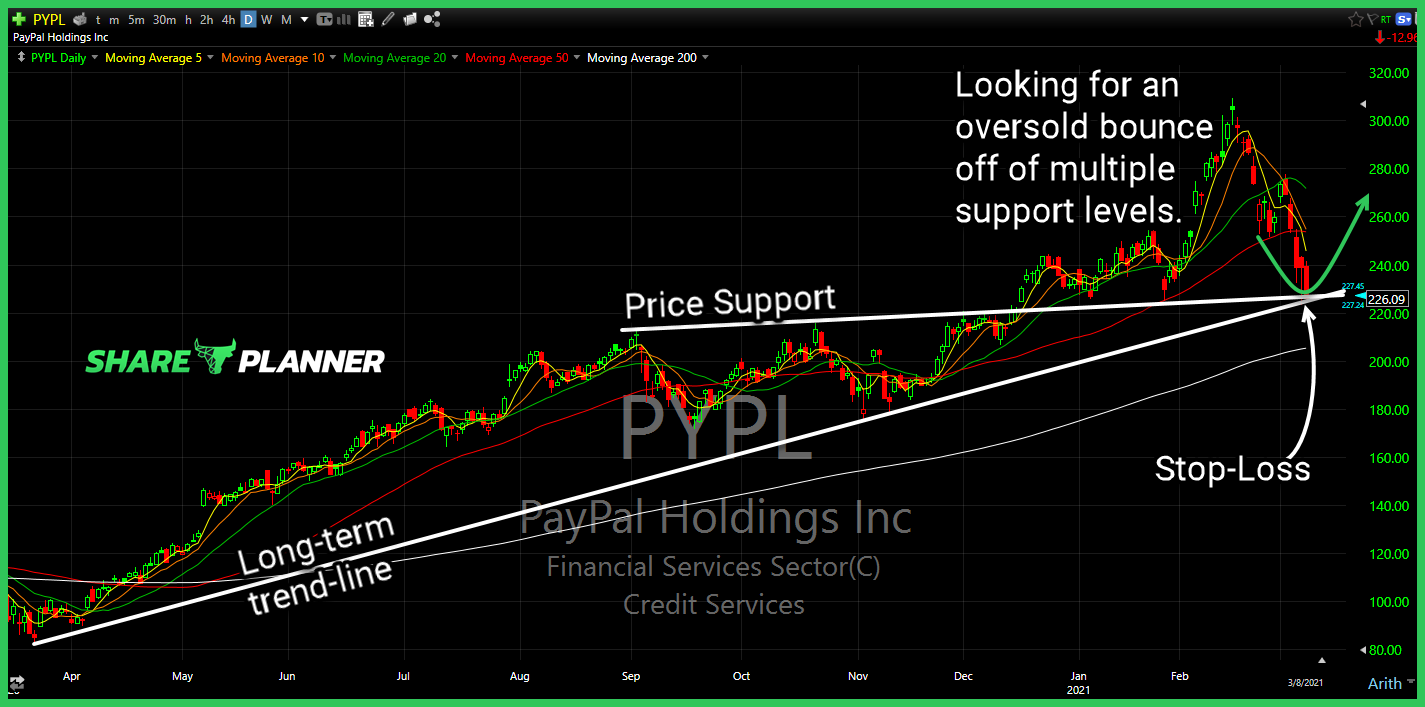 pypl long setup
